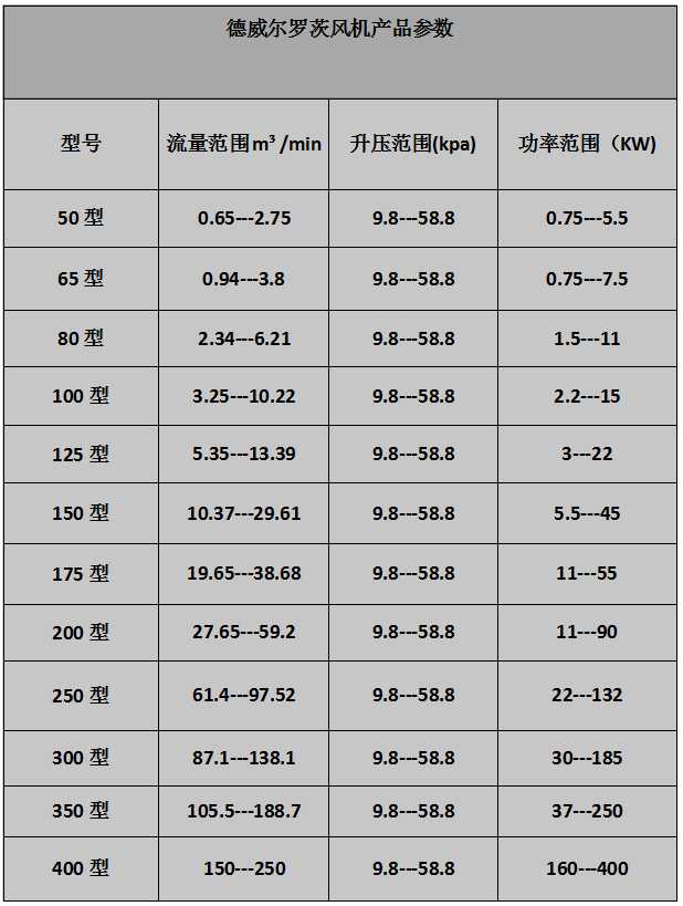 密集型羅茨風(fēng)機(jī)參數(shù)